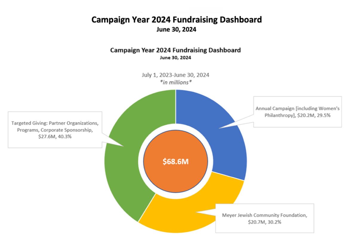 Protected: COMMUNITY CONTRIBUTES  RECORD-BREAKING $68.6 MILLION TO SUPPORT THE VITAL WORK  OF JEWISH FEDERATION OF PALM BEACH COUNTY